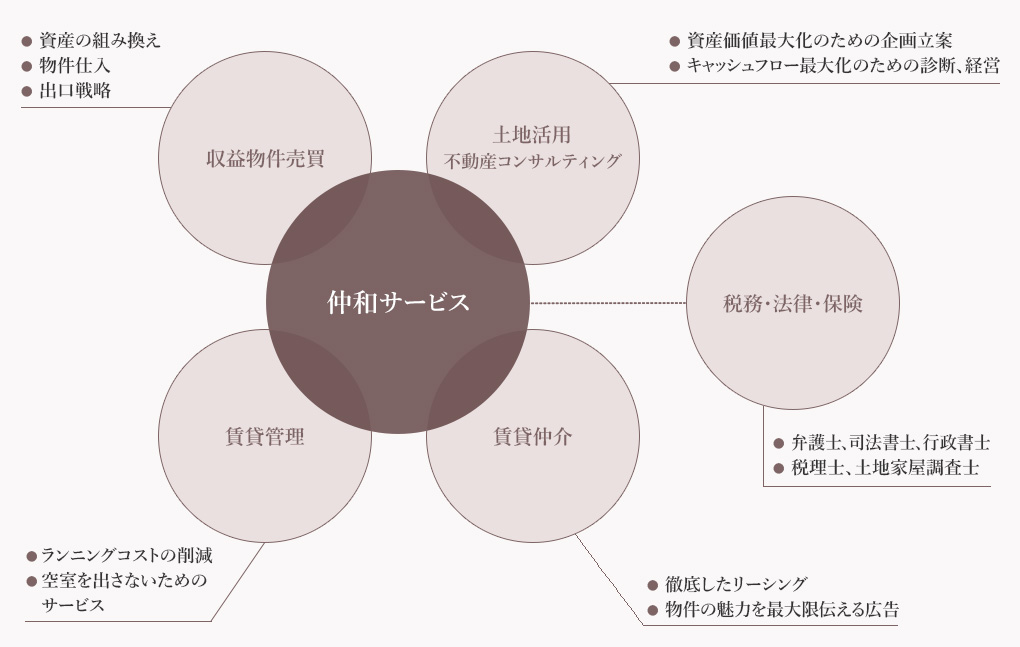 資産運用の流れ